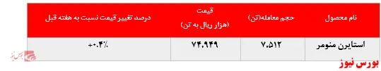 افزایش نرخ استایرن منومر 