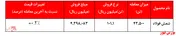 نرخ تختال به ۱۱ میلیون و ۲۰۰ هزار تومان رسید