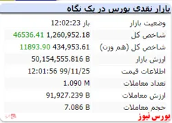 در ۳۰ دقیقه پایانی بازار، شاخص کل به ۱.۲۶۰.۹۵۲ رسید