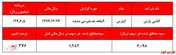 افت بیش از ۳۰ درصدی قیمت سهام در کمتر از ۲ هفته