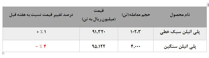 عرضه بیش از ۴۰۰۰ تنی محصولات پلی اتیلن سنگین