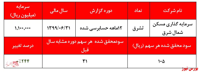 رشد ۲۲۴درصدی سودسازی 