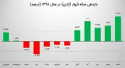 خرید سکه در کدام ماه سودده بود؟