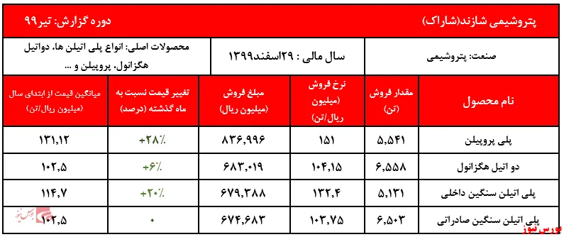 رشد ‎۳درصدی نرخ فروش یکساله 