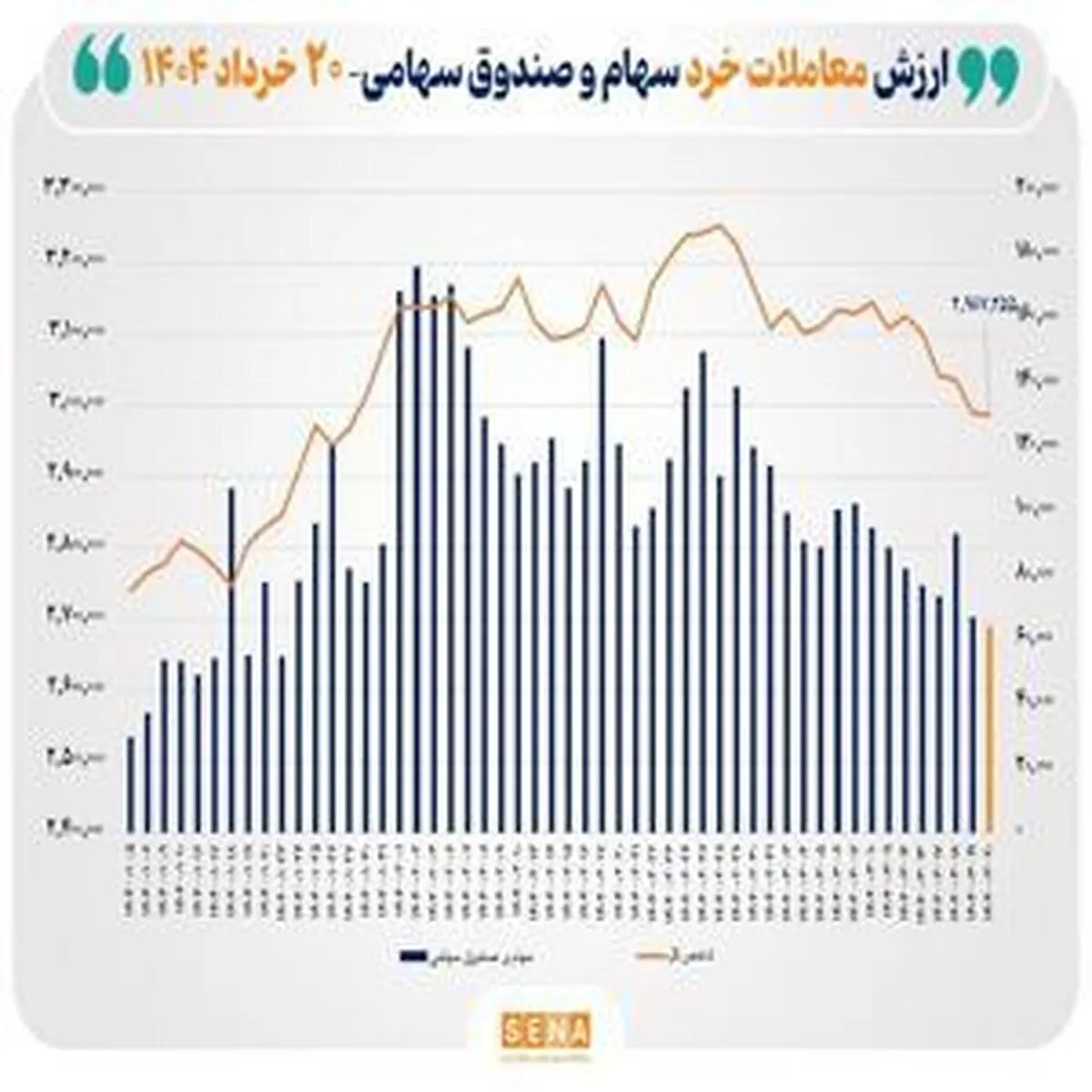 پایان معاملات/ ارزش معاملات خرد به آستانه ۶.۵ همت رسید