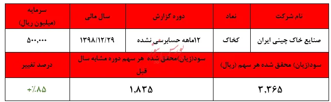 رشد ۸۵ درصدی سودآوری 