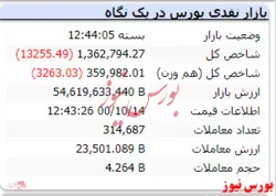 افت ۱۳ هزار واحدی شاخص در انتهای معاملات
