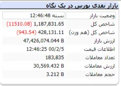 افت ۱۱ هزار واحدی شاخص