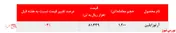 افت ۴ درصدی نرخ فروش آرتوزایلین پتروشیمی نوری