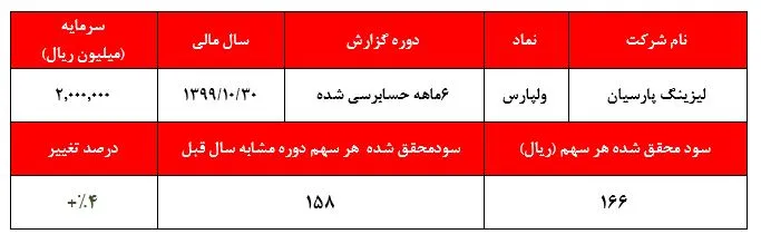 ۱۶۶ریال هر سهم 