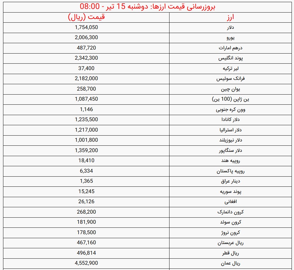 قیمت دلار و سایر ارزها - ۱۵ تیر ۱۴۰۵ قیمت دلار و سایر ارزها - ۱۵ تیر ۱۴۰۵
