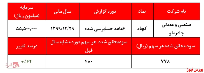 رشد ۵۰درصدی درآمد‌های 