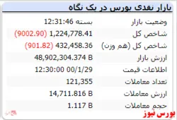 ریزش ۹ هزار واحدی شاخص در پایان معاملات
