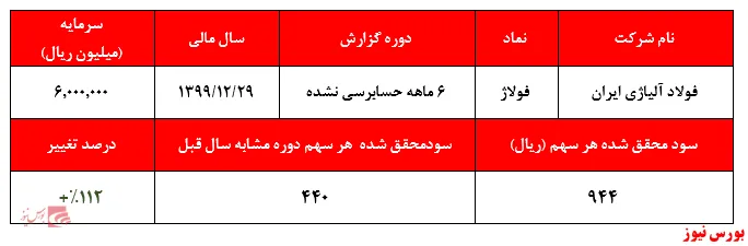 افزایش ۱۱۲ درصدی سودآوری 
