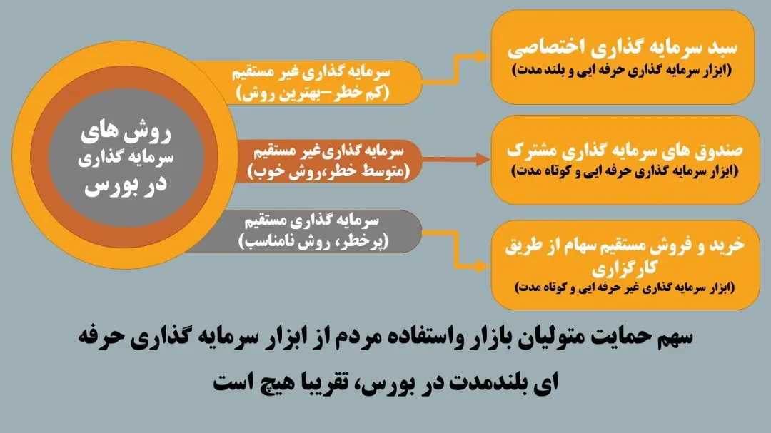 معرفی روش های سرمایه گذاری در بورس و مزایا و معایب هر کدام