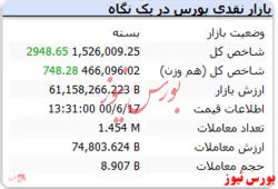 سبزی شاخص کل در آخرین روز کاری