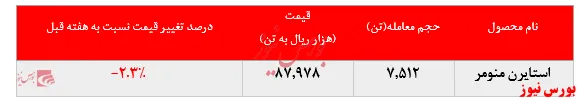 افت بیش از ۲ درصدی نرخ استایرن منومر 