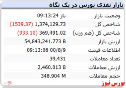 شاخص در ابتدای بازار افت ۱۵۰۰ واحدی دارد
