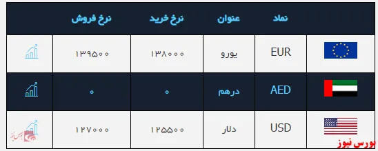 قیمت دلار ۱۲۷۰۰ تومان شد