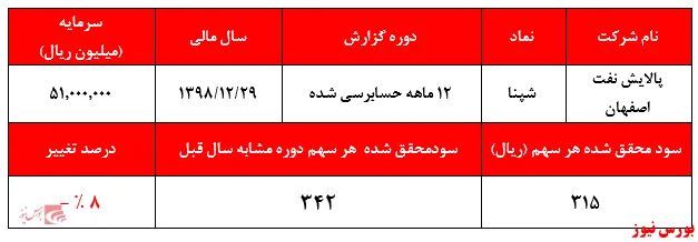 شناسایی زیان‌های ناخالص در گزارش 