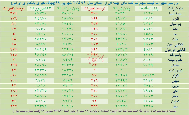 پر بازده‌ترین نماد بیمه‌ای بازار سرمایه