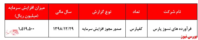 صدور مجوز افزایش سرمایه ۱.۵۱۹ درصدی 