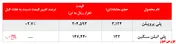 تداوم فروش استایرن منومر 