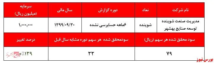 پیش بینی کسب درآمد ۱.۵۸۰ میلیارد ریالی از محل سود سهام شرکت‌های سرمایه پذیر