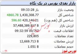 رشد ۴ هزار واحدی شاخص با گذشت ۳۰ دقیقه از بازار