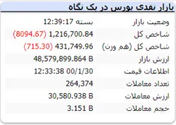 پایان کار شاخص با ریزش ۸ هزار واحدی