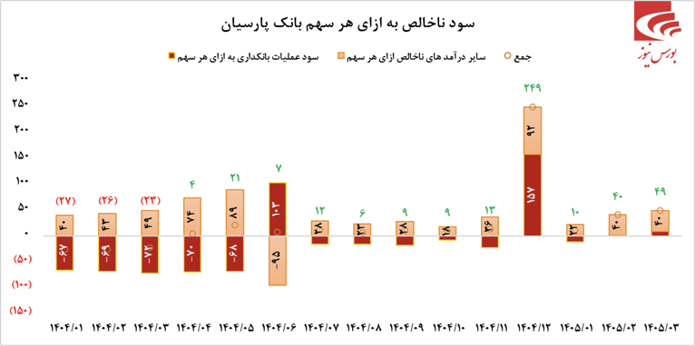 طوفان بانک پارسیان در تیر ماه