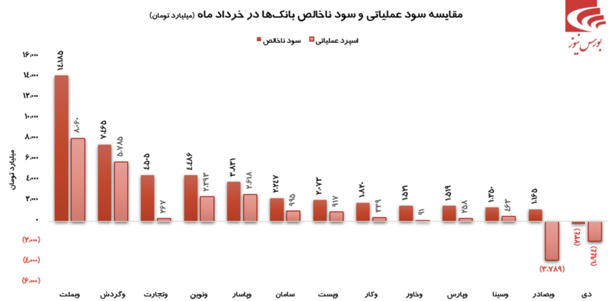 درخشش بانک اقتصادنوین در فصل بهار