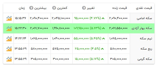 قیمت انواع سکه- ۳۱ مرداد ۱۴۰۵