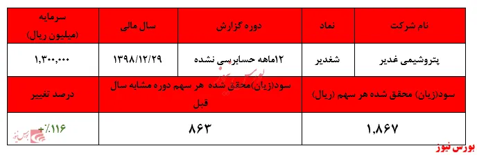 رشد ۵۸درصدی PVC 