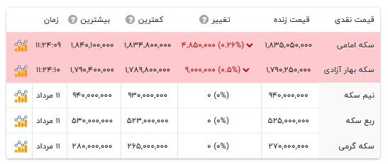 قیمت انواع سکه- ۱۲ مرداد ۱۴۰۵