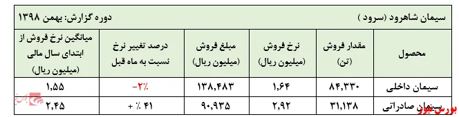 افت فروش نرخ سیمان داخلی همزمان با رشد نرخ‌های صادراتی
