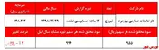 کاهش تولید با چاشنی رشد نرخ‌ فروش 