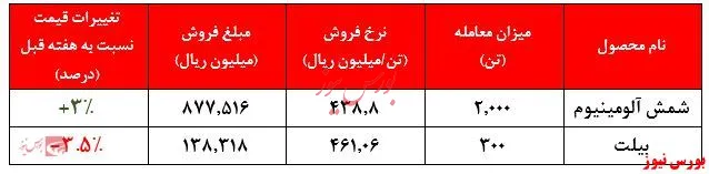 ۲۱ هزار میلیارد ریال ارزش معاملات آلومینیوم در بورس کالا