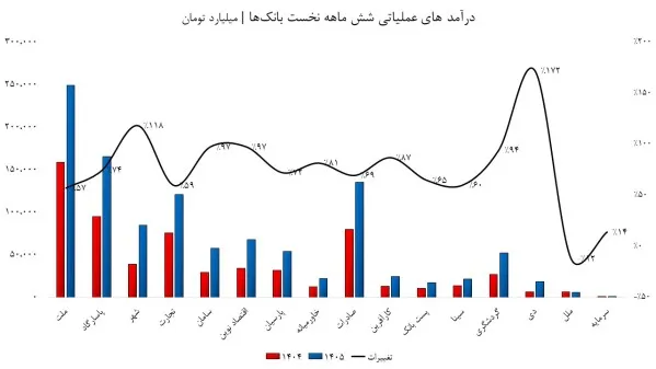 درآمد شش ماهه بانک ها درآمد شش ماهه بانک ها