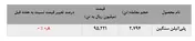 ارزش کل معاملات در «جم» به ۲۶۶ میلیارد رسید