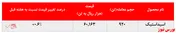  عدم تغییر چشمگیر در عملکرد 