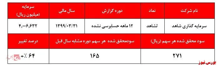 صورت‌های مالی قابل‌تامل منتشر شده از 