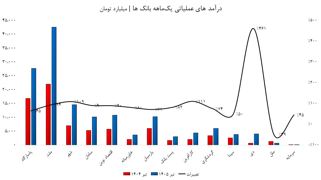 تاختوتاز بانک دی در رشد درآمدی و درخشش پستبانک در حاشیه سود تاختوتاز بانک دی در رشد درآمدی و درخشش پستبانک در حاشیه سود