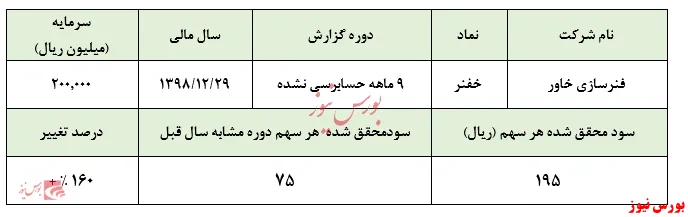 عدم همخوانی سودآوری با قیمت هر سهم  