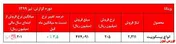 رشد نامحسوس درآمد‌های 