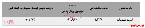 نرخ فروش اسیداستیک 