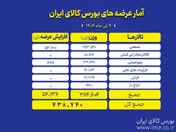 عرضه ۴۳۸ هزار تن محصول در تالار‌های بورس کالا