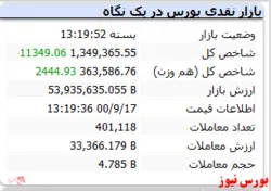 پایان شاخص امروز با رنگ سبز