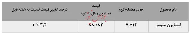 رشد نرخ فروش در معاملات 