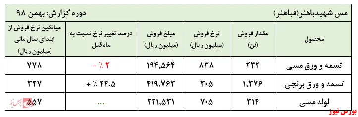 رشد نرخ‌های ورق مسی 